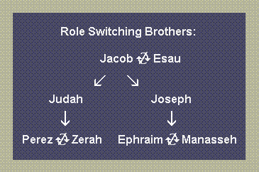 Ephraim and Manasseh's position