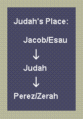 Judah's position