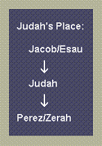 Judah's position